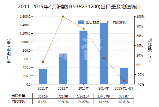 2011-2015年4月油酸(HS38231200)出口量及增速統(tǒng)計(jì)